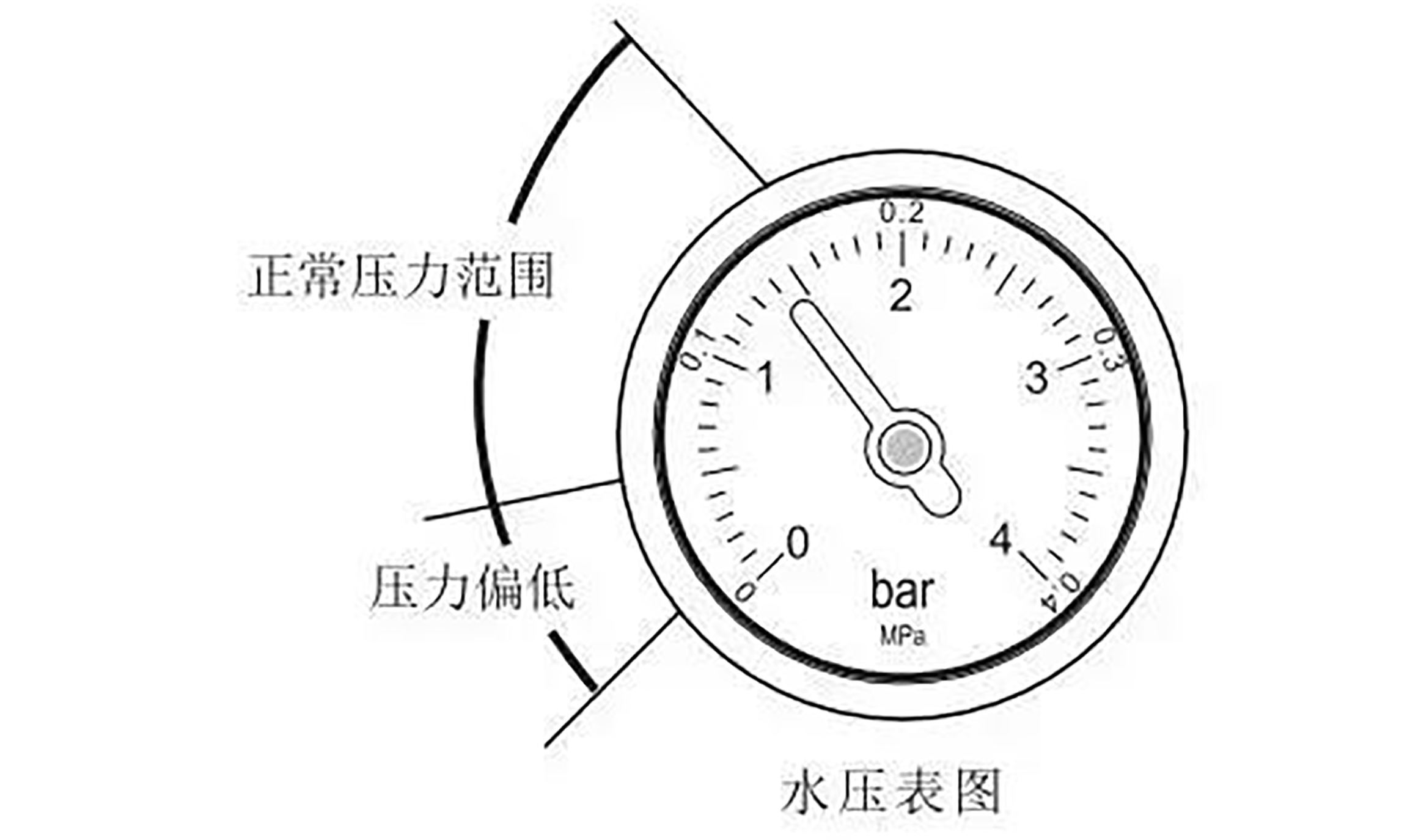 壁挂爐水壓高點好還是低點好？标準是什麽？怎麽增壓和洩壓？